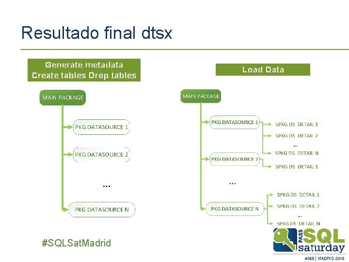 Resultado final dtsx Generate metadata Create tables Drop tables ##SQLSat. Madrid Load Data 