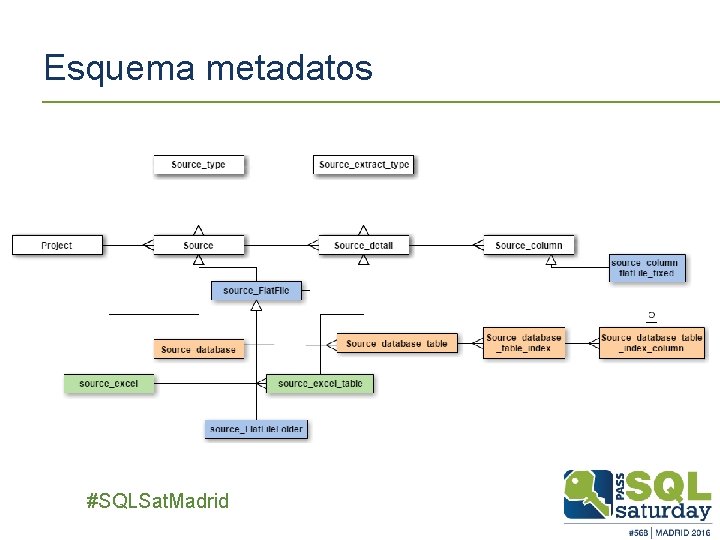 Esquema metadatos ##SQLSat. Madrid 