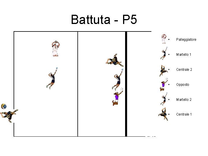 Battuta - P 5 • Palleggiatore • Martello 1 • Centrale 2 • Opposto Battuta - P 5 • Palleggiatore • Martello 1 • Centrale 2 • Opposto