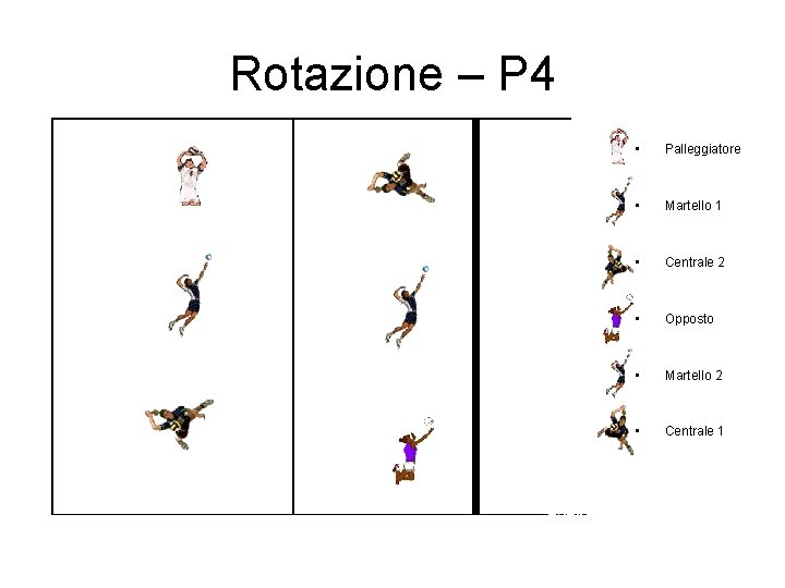 Rotazione – P 4 • Palleggiatore • Martello 1 • Centrale 2 • Opposto Rotazione – P 4 • Palleggiatore • Martello 1 • Centrale 2 • Opposto