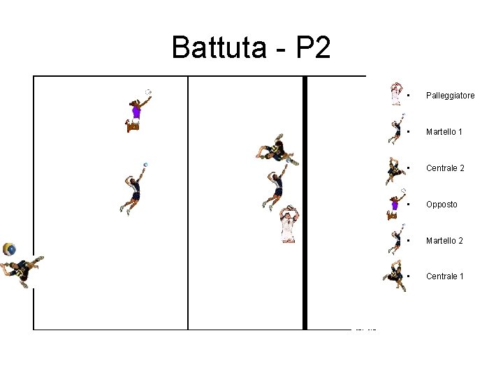 Battuta - P 2 • Palleggiatore • Martello 1 • Centrale 2 • Opposto Battuta - P 2 • Palleggiatore • Martello 1 • Centrale 2 • Opposto