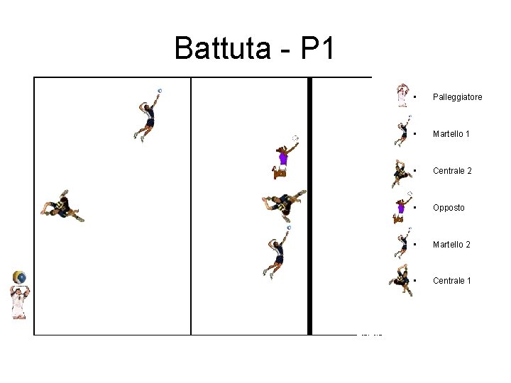 Battuta - P 1 • Palleggiatore • Martello 1 • Centrale 2 • Opposto Battuta - P 1 • Palleggiatore • Martello 1 • Centrale 2 • Opposto
