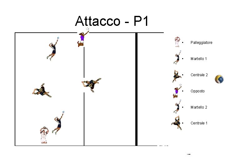 Attacco - P 1 • Palleggiatore • Martello 1 • Centrale 2 • Opposto Attacco - P 1 • Palleggiatore • Martello 1 • Centrale 2 • Opposto