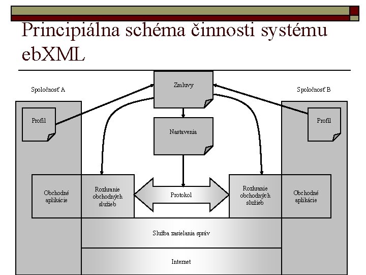 Principiálna schéma činnosti systému eb. XML Zmluvy Spoločnosť A Spoločnosť B Profil Nastavenia Obchodné