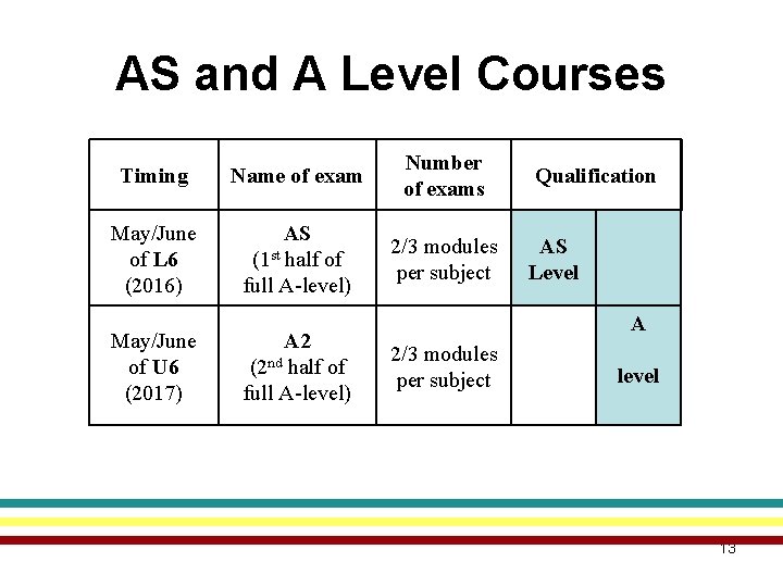 AS and A Level Courses Timing Name of exam Number of exams May/June of