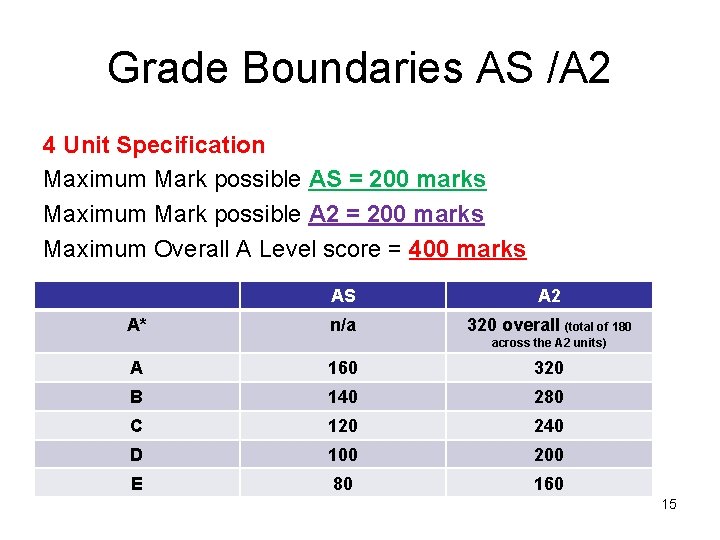 Grade Boundaries AS /A 2 4 Unit Specification Maximum Mark possible AS = 200