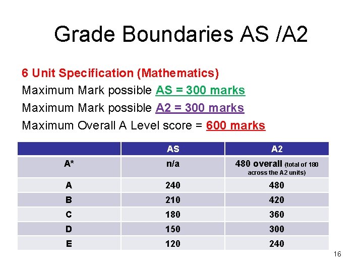 Grade Boundaries AS /A 2 6 Unit Specification (Mathematics) Maximum Mark possible AS =