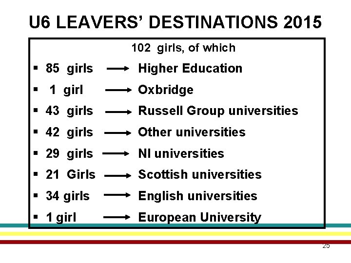 U 6 LEAVERS’ DESTINATIONS 2015 102 girls, of which § 85 girls Higher Education