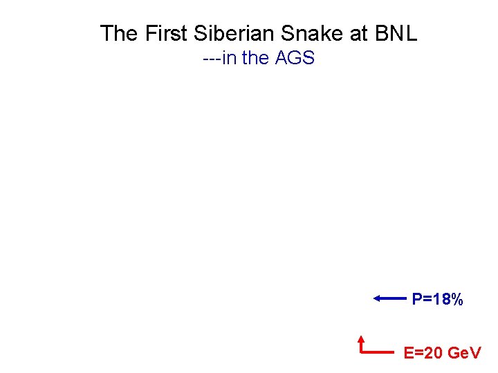 The First Siberian Snake at BNL ---in the AGS P=18% E=20 Ge. V 