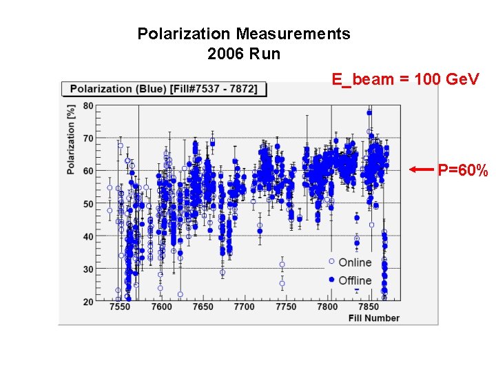 Polarization Measurements 2006 Run E_beam = 100 Ge. V P=60% 