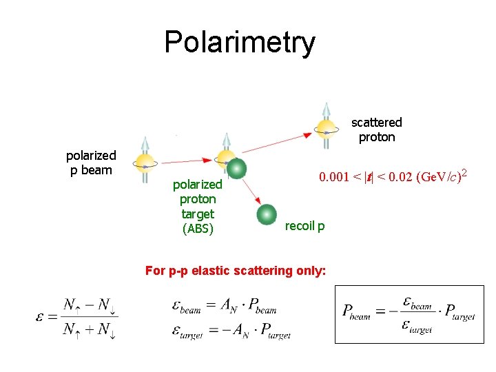 Polarimetry scattered proton polarized p beam polarized proton target (ABS) 0. 001 < |t|