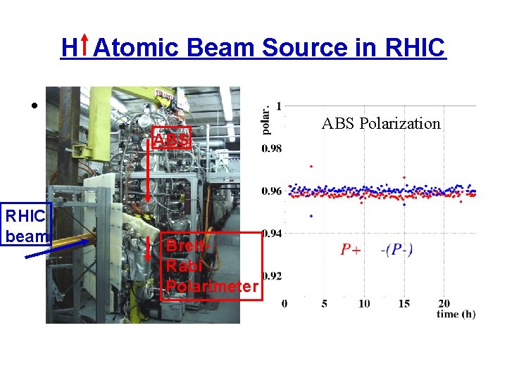 H Atomic Beam Source in RHIC • PHOTO of Jet Pol ABS RHIC beam