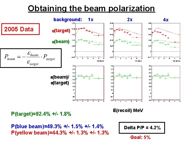 Obtaining the beam polarization background: 2005 Data 1 x 2 x e(target) e(beam)/ e(target)