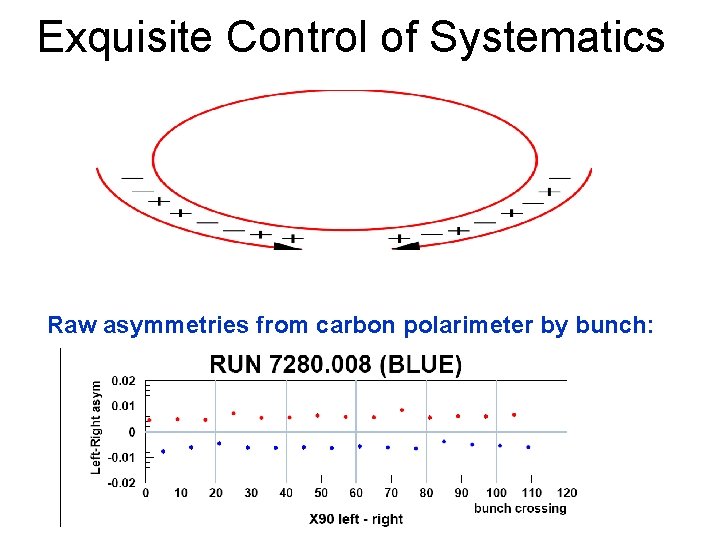 Exquisite Control of Systematics Raw asymmetries from carbon polarimeter by bunch: 