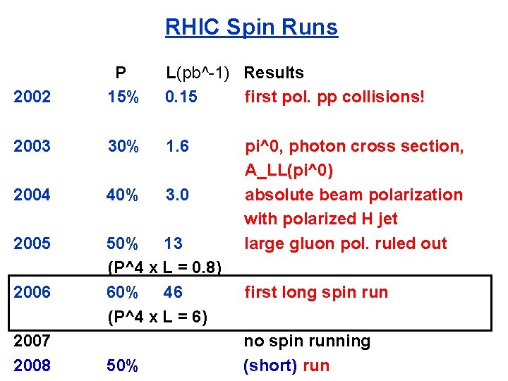 RHIC Spin Runs 2002 P 15% L(pb^-1) Results 0. 15 first pol. pp collisions!