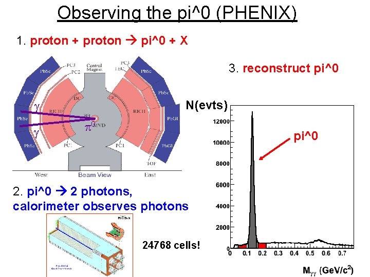 Observing the pi^0 (PHENIX) 1. proton + proton pi^0 + X 3. reconstruct pi^0