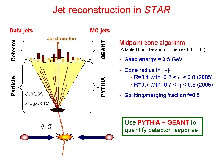 Jet reconstruction in STAR GEANT MC jets PYTHIA Particle Detector Data jets Midpoint cone