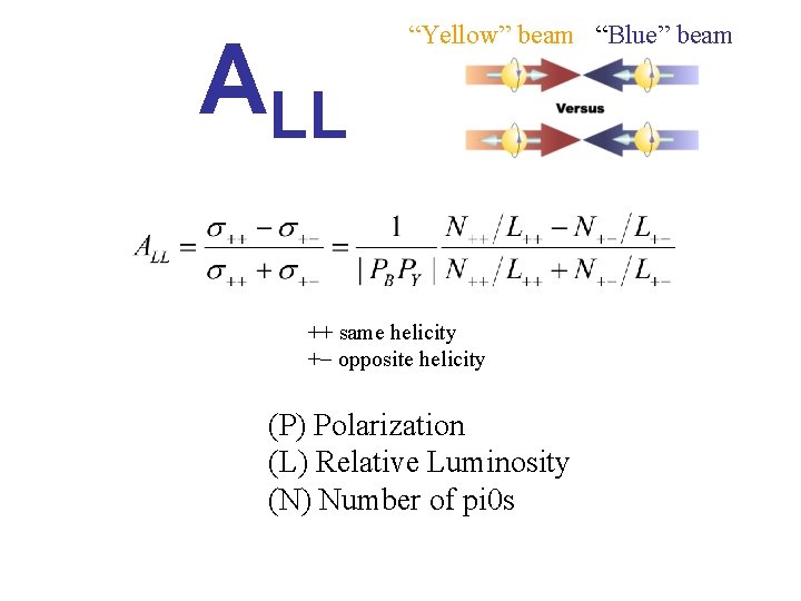 ALL “Yellow” beam “Blue” beam ++ same helicity + opposite helicity (P) Polarization (L)