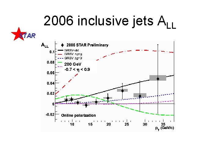 2006 inclusive jets ALL STAR 200 Ge. V -0. 7 < < 0. 9