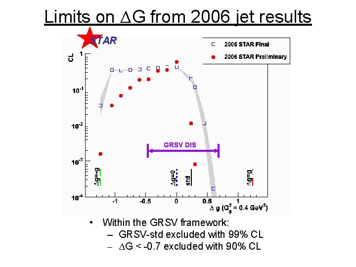 Limits on ΔG from 2006 jet results STAR GRSV DIS • Within the GRSV