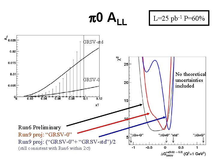  0 ALL L=25 pb-1 P=60% GRSV-std GRSV-0 Run 6 Preliminary Run 9 proj: