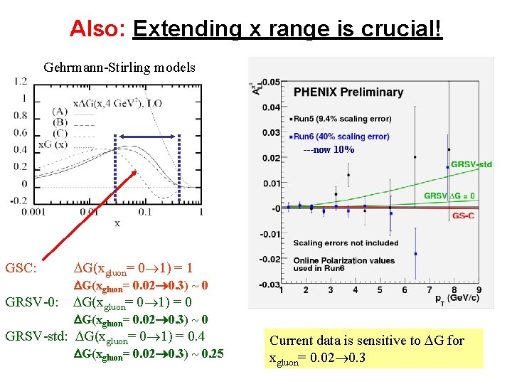 Also: Extending x range is crucial! Gehrmann-Stirling models ---now 10% GSC: GRSV-0: G(xgluon= 0