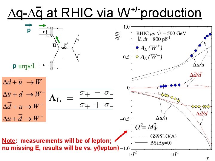  q- q at RHIC via W production +/- p unpol. Note: measurements will