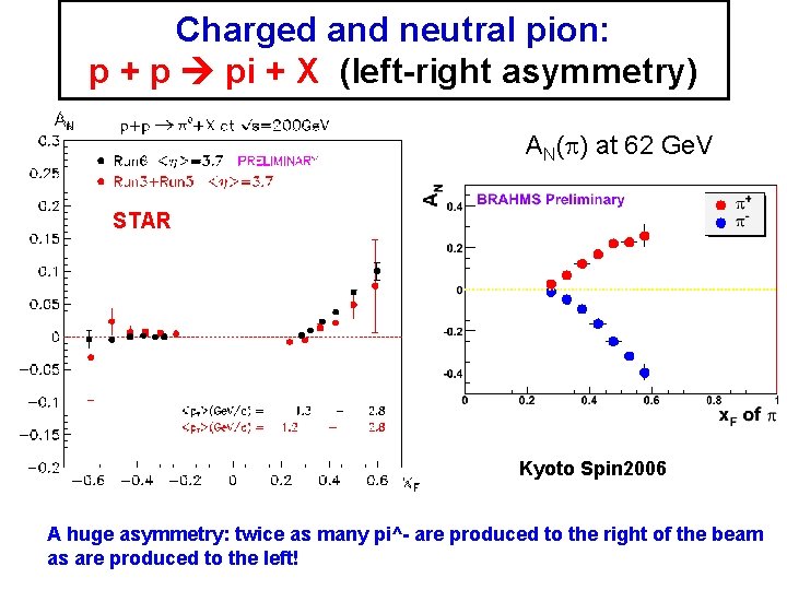 Charged and neutral pion: p + p pi + X (left-right asymmetry) AN(p) at