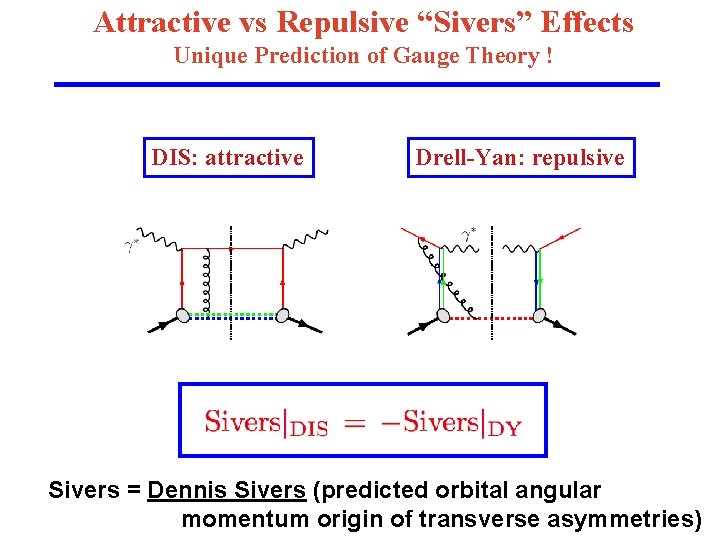 Attractive vs Repulsive “Sivers” Effects Unique Prediction of Gauge Theory ! DIS: attractive Drell-Yan: