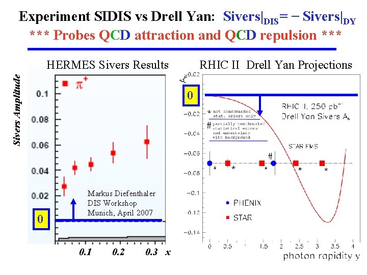 Experiment SIDIS vs Drell Yan: Sivers|DIS= − Sivers|DY *** Probes QCD attraction and QCD