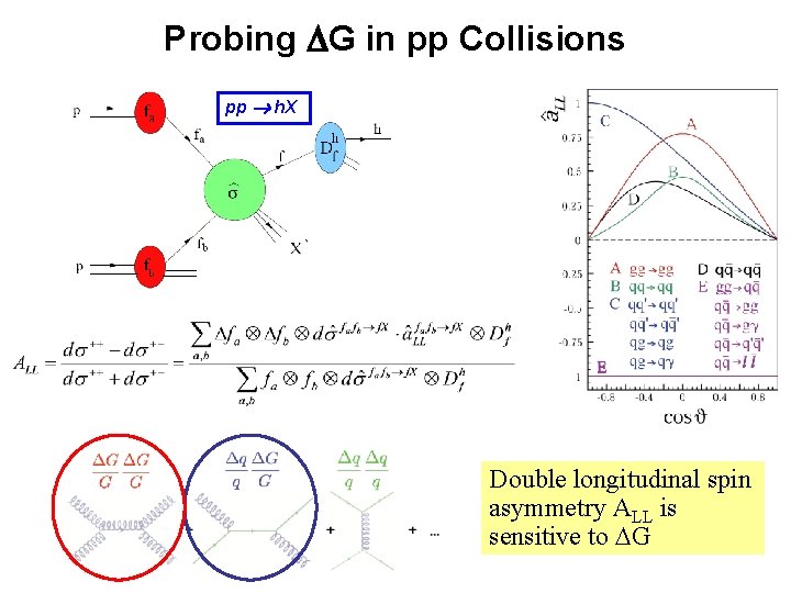 Probing G in pp Collisions pp h. X Double longitudinal spin asymmetry ALL is