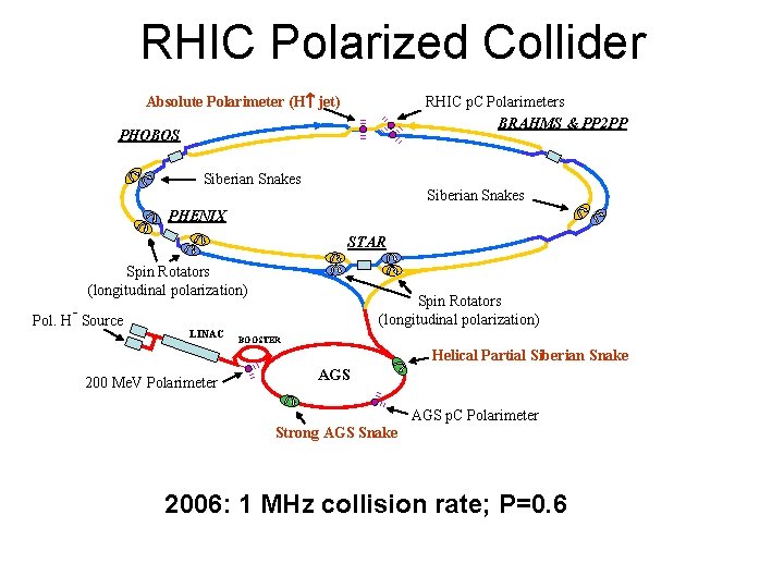 RHIC Polarized Collider RHIC p. C Polarimeters BRAHMS & PP 2 PP Absolute Polarimeter
