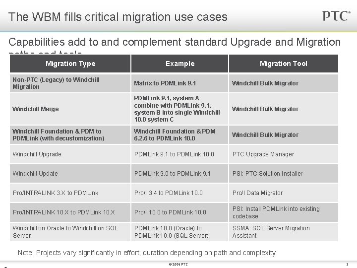 The WBM fills critical migration use cases Capabilities add to and complement standard Upgrade