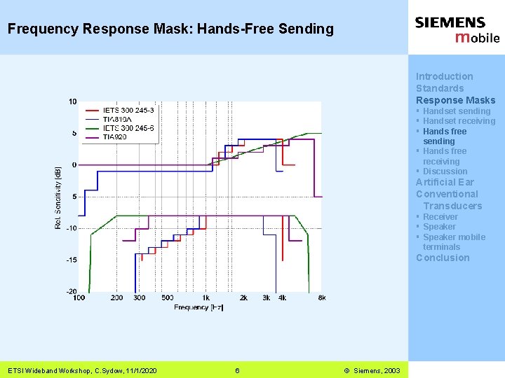 Frequency Response Mask: Hands-Free Sending Introduction Standards Response Masks § Handset sending § Handset