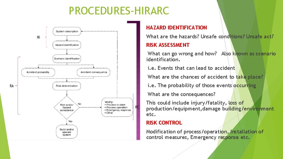 PROCEDURES-HIRARC HAZARD IDENTIFICATION What are the hazards? Unsafe conditions? Unsafe act? RISK ASSESSMENT What