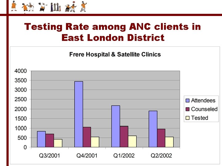 Testing Rate among ANC clients in East London District 