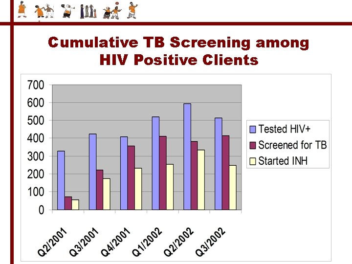 Cumulative TB Screening among HIV Positive Clients 