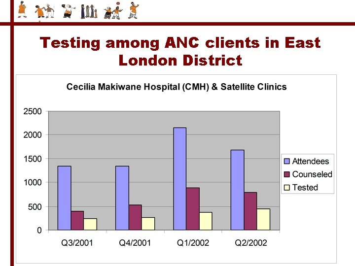 Testing among ANC clients in East London District 