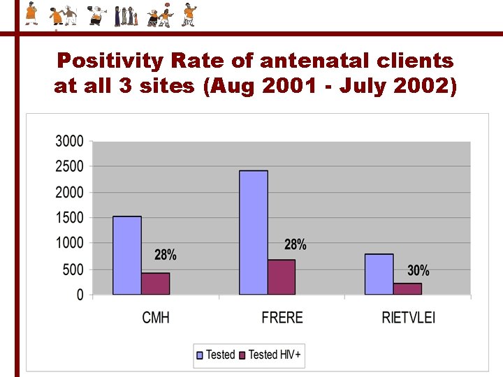 Positivity Rate of antenatal clients at all 3 sites (Aug 2001 - July 2002)