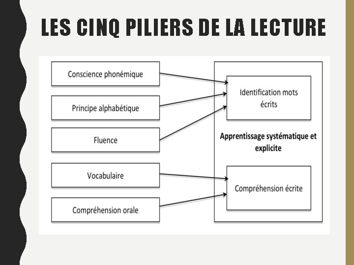 LES CINQ PILIERS DE LA LECTURE 