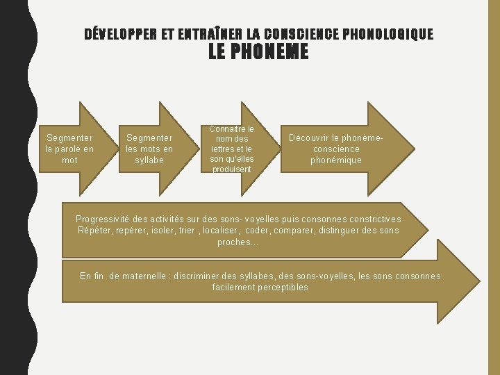 DÉVELOPPER ET ENTRAÎNER LA CONSCIENCE PHONOLOGIQUE LE PHONEME Segmenter la parole en mot Segmenter