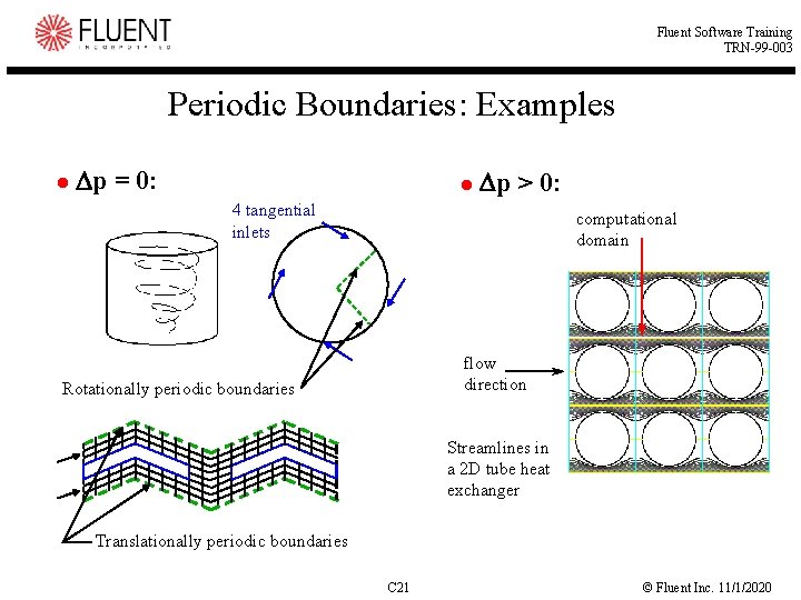 Fluent Software Training TRN-99 -003 Periodic Boundaries: Examples p = 0: p > 0: