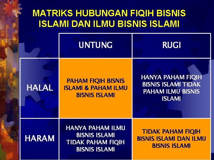 MATRIKS HUBUNGAN FIQIH BISNIS ISLAMI DAN ILMU BISNIS ISLAMI UNTUNG RUGI HALAL PAHAM FIQIH