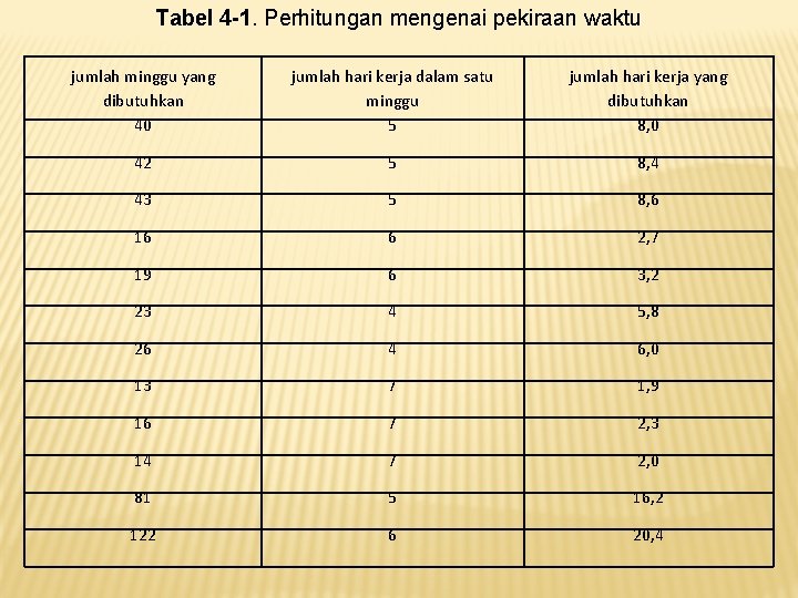 Tabel 4 -1. Perhitungan mengenai pekiraan waktu jumlah minggu yang dibutuhkan 40 jumlah hari