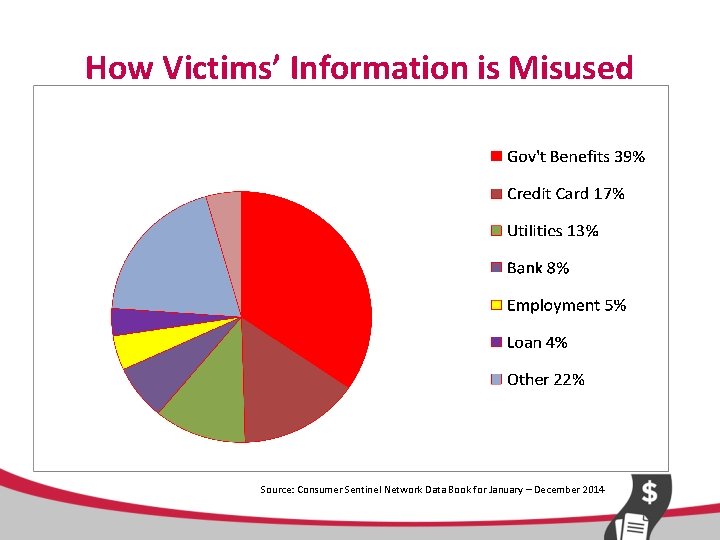 How Victims’ Information is Misused Source: Consumer Sentinel Network Data Book for January –