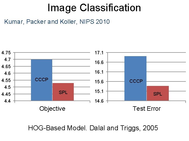Image Classification Kumar, Packer and Koller, NIPS 2010 4. 75 4. 7 4. 65