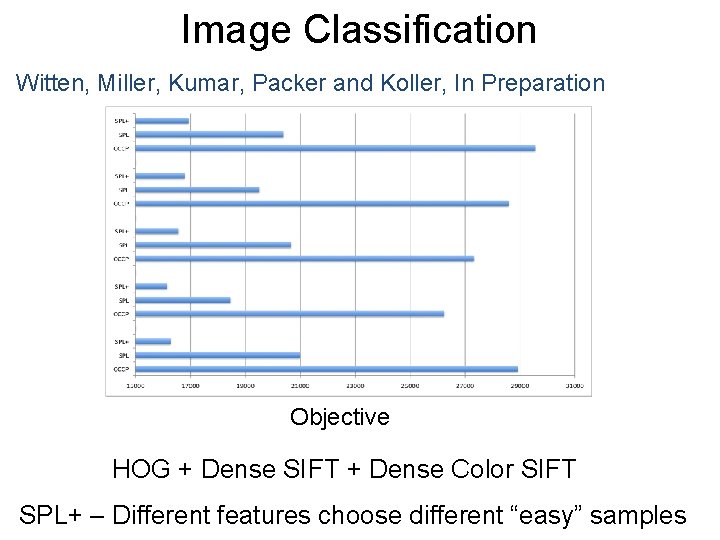 Image Classification Witten, Miller, Kumar, Packer and Koller, In Preparation Objective HOG + Dense