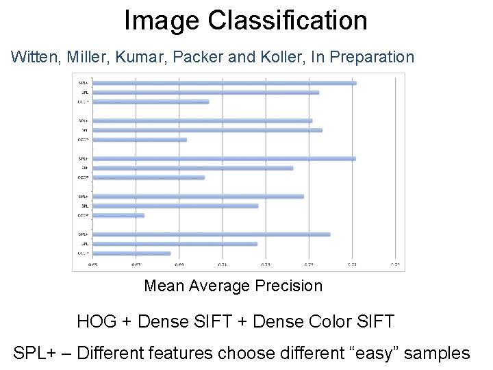 Image Classification Witten, Miller, Kumar, Packer and Koller, In Preparation Mean Average Precision HOG