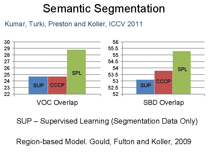 Semantic Segmentation Kumar, Turki, Preston and Koller, ICCV 2011 30 29 28 27 26