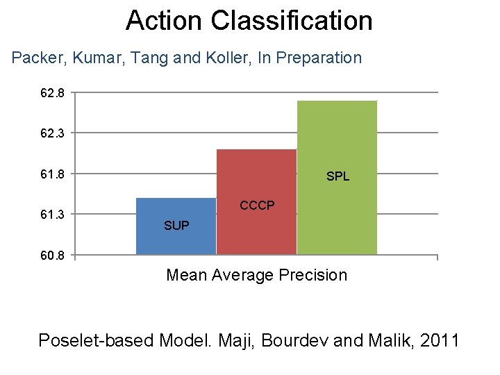 Action Classification Packer, Kumar, Tang and Koller, In Preparation 62. 8 62. 3 61.